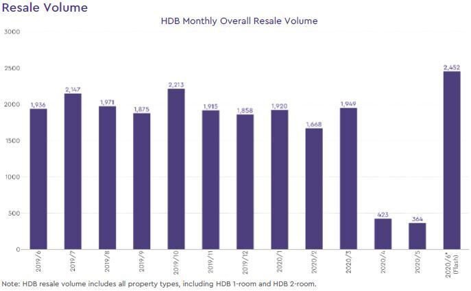 hdb resale volume 2020 june